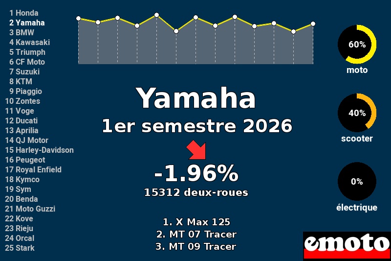 Immatriculations Yamaha en France au 1er semestre 2026