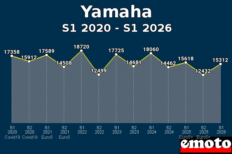 Volumes des immatriculations Yamaha de s1 2020 à s1 2026