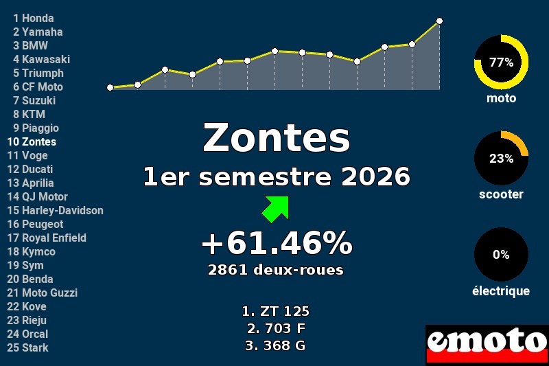 Immatriculations Zontes en France au 1er semestre 2026