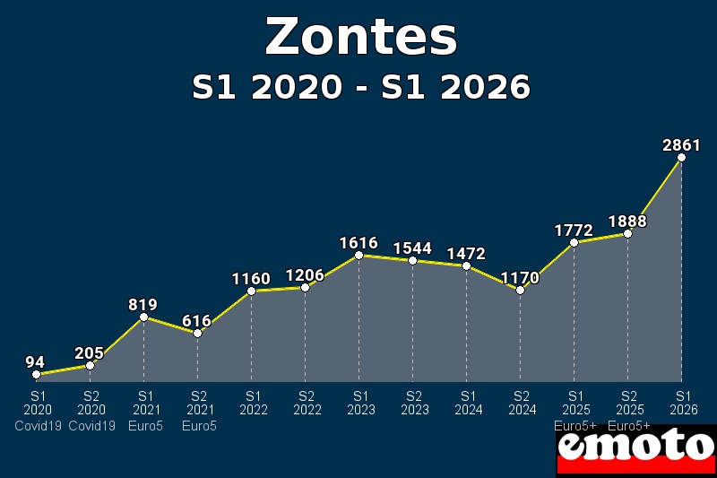 Volumes des immatriculations Zontes de s1 2020 à s1 2026