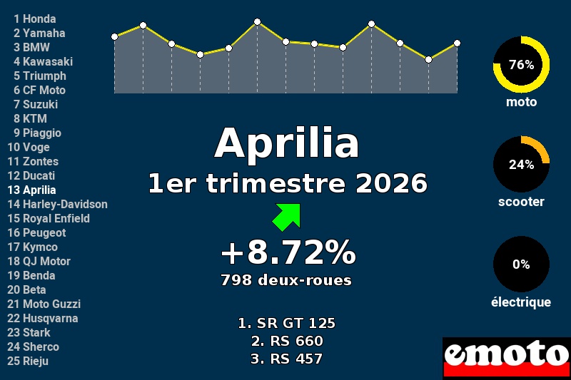 Immatriculations Aprilia en France au 1er trimestre 2026