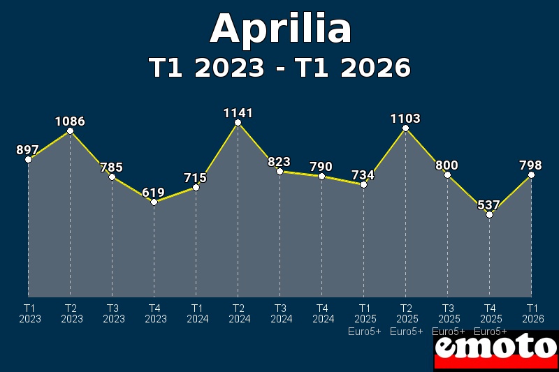 Volumes des immatriculations Aprilia de t1 2023 à t1 2026