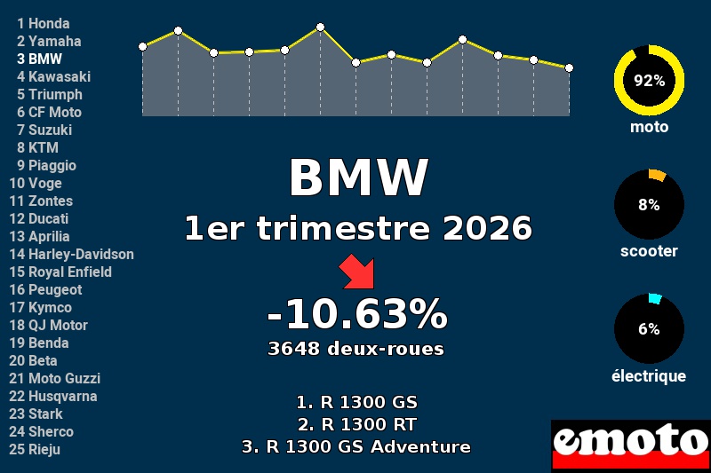 Immatriculations BMW en France au 1er trimestre 2026 Immatriculations BMW en France au 1er trimestre 2026