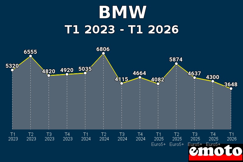 Volumes des immatriculations BMW de t1 2023 à t1 2026 Volumes des immatriculations BMW de t1 2023 à t1 2026