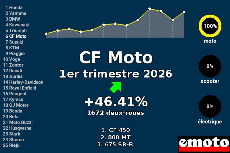 Immatriculations CF Moto en France au 1er trimestre 2026