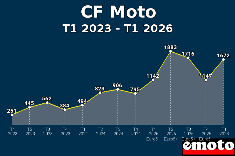 Volumes des immatriculations CF Moto de t1 2023 à t1 2026