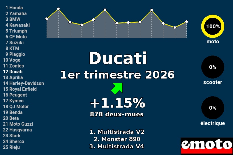 Immatriculations Ducati en France au 1er trimestre 2026 Immatriculations Ducati en France au 1er trimestre 2026
