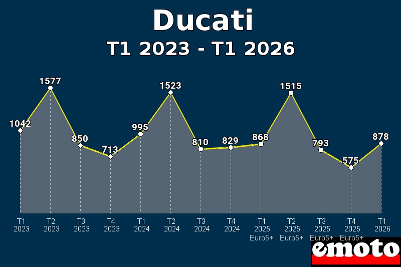 Volumes des immatriculations Ducati de t1 2023 à t1 2026 Volumes des immatriculations Ducati de t1 2023 à t1 2026