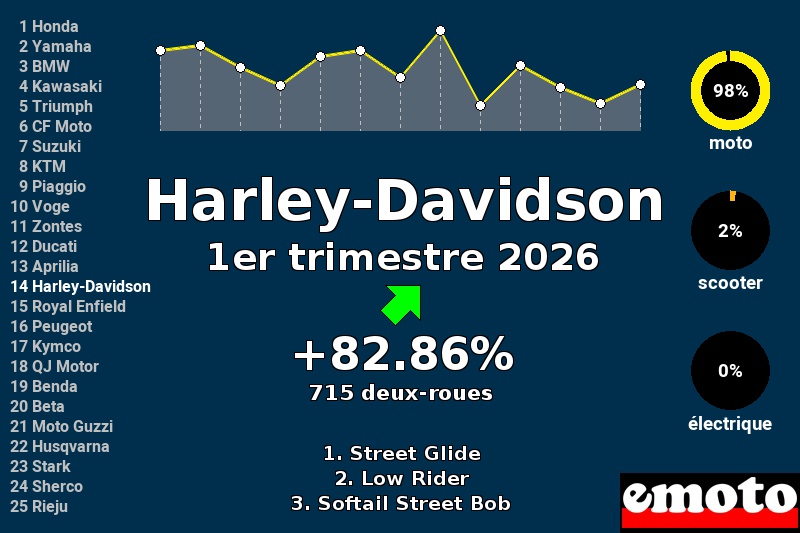 Immatriculations Harley-Davidson en France au 1er trimestre 2026