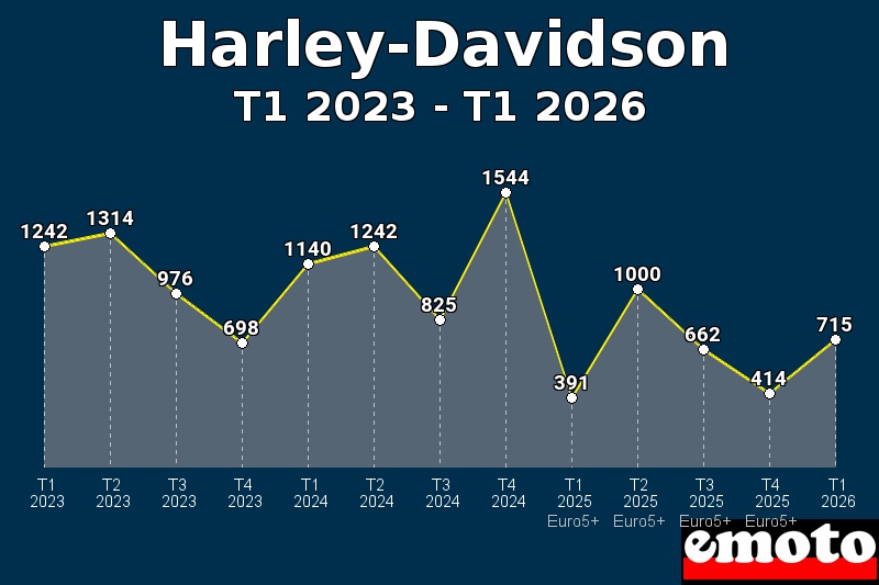 Volumes des immatriculations Harley-Davidson de t1 2023 à t1 2026