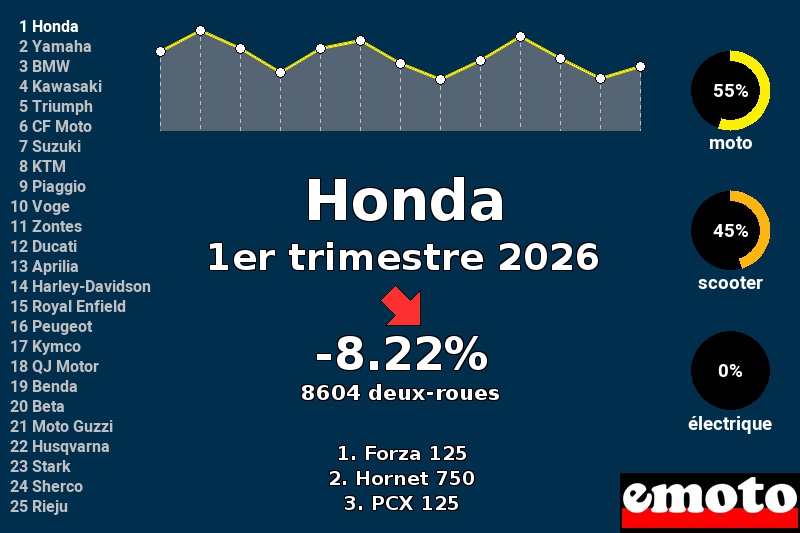 Immatriculations Honda en France au 1er trimestre 2026 Immatriculations Honda en France au 1er trimestre 2026