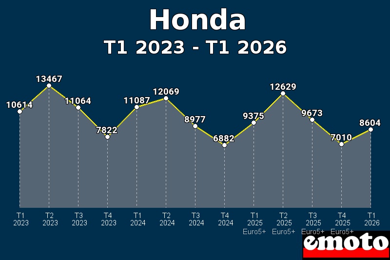 Volumes des immatriculations Honda de t1 2023 à t1 2026 Volumes des immatriculations Honda de t1 2023 à t1 2026