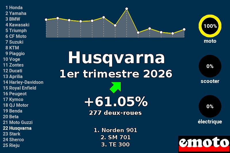 Immatriculations Husqvarna en France au 1er trimestre 2026 Immatriculations Husqvarna en France au 1er trimestre 2026