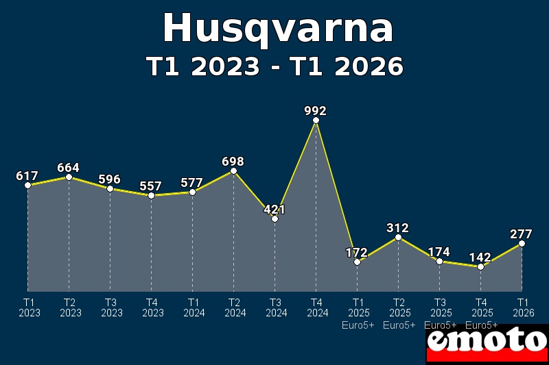 Volumes des immatriculations Husqvarna de t1 2023 à t1 2026 Volumes des immatriculations Husqvarna de t1 2023 à t1 2026