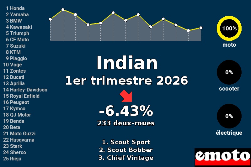 Immatriculations Indian en France au 1er trimestre 2026 Immatriculations Indian en France au 1er trimestre 2026
