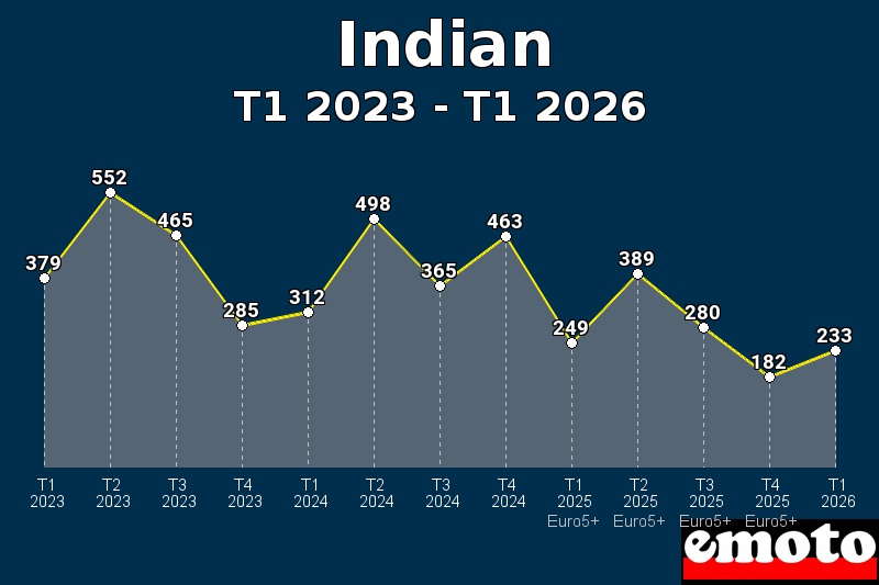 Volumes des immatriculations Indian de t1 2023 à t1 2026 Volumes des immatriculations Indian de t1 2023 à t1 2026