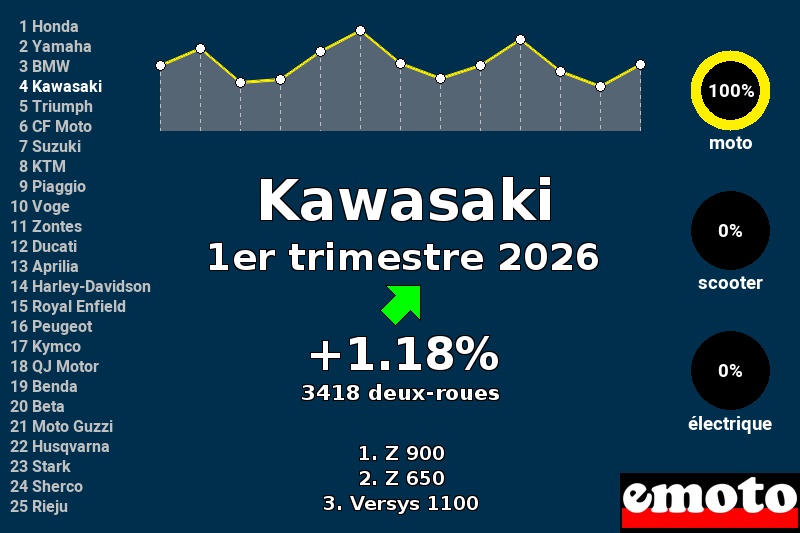 Immatriculations Kawasaki en France au 1er trimestre 2026 Immatriculations Kawasaki en France au 1er trimestre 2026