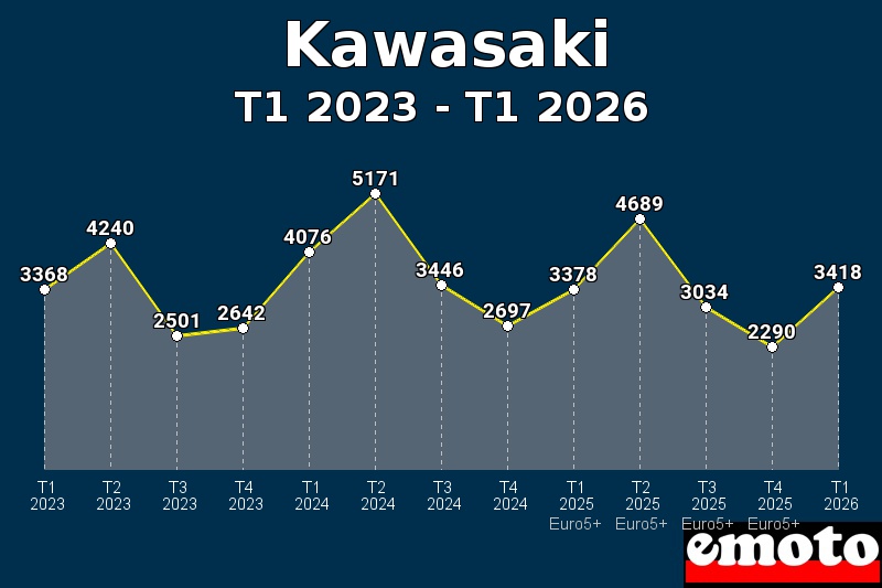 Volumes des immatriculations Kawasaki de t1 2023 à t1 2026 Volumes des immatriculations Kawasaki de t1 2023 à t1 2026