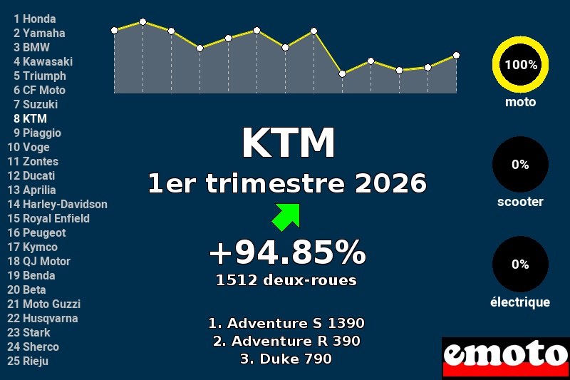 Immatriculations KTM en France au 1er trimestre 2026