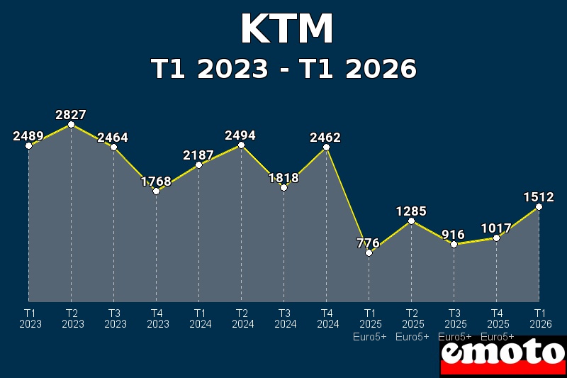 Volumes des immatriculations KTM de t1 2023 à t1 2026