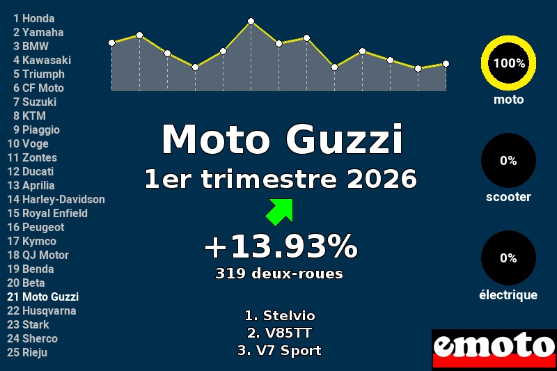 Immatriculations Moto Guzzi en France au 1er trimestre 2026 Immatriculations Moto Guzzi en France au 1er trimestre 2026