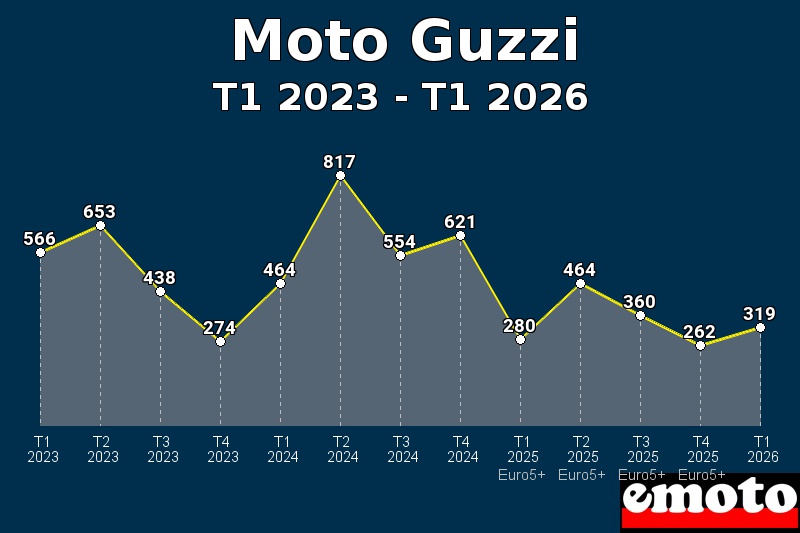 Volumes des immatriculations Moto Guzzi de t1 2023 à t1 2026 Volumes des immatriculations Moto Guzzi de t1 2023 à t1 2026