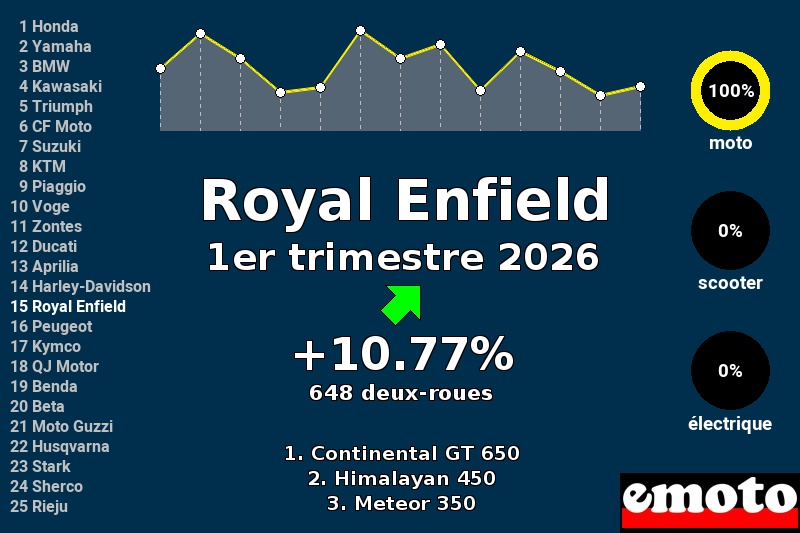 Immatriculations Royal Enfield en France au 1er trimestre 2026 Immatriculations Royal Enfield en France au 1er trimestre 2026