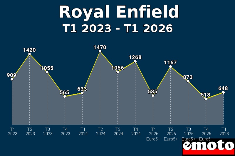Volumes des immatriculations Royal Enfield de t1 2023 à t1 2026 Volumes des immatriculations Royal Enfield de t1 2023 à t1 2026