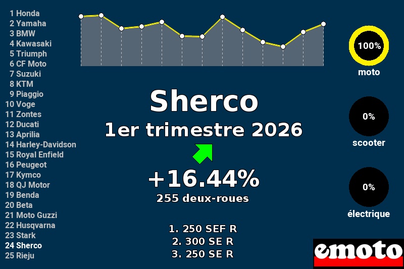 Immatriculations Sherco en France au 1er trimestre 2026 Immatriculations Sherco en France au 1er trimestre 2026