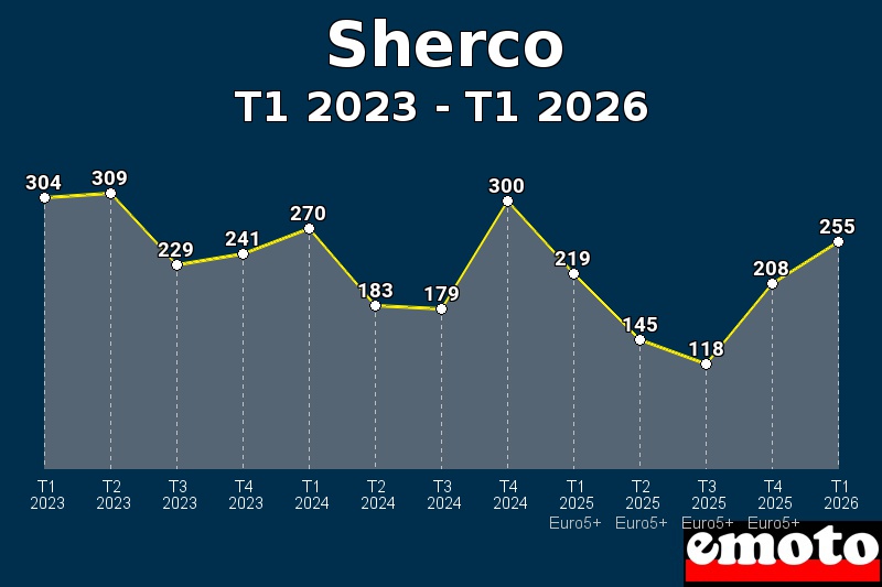 Volumes des immatriculations Sherco de t1 2023 à t1 2026 Volumes des immatriculations Sherco de t1 2023 à t1 2026