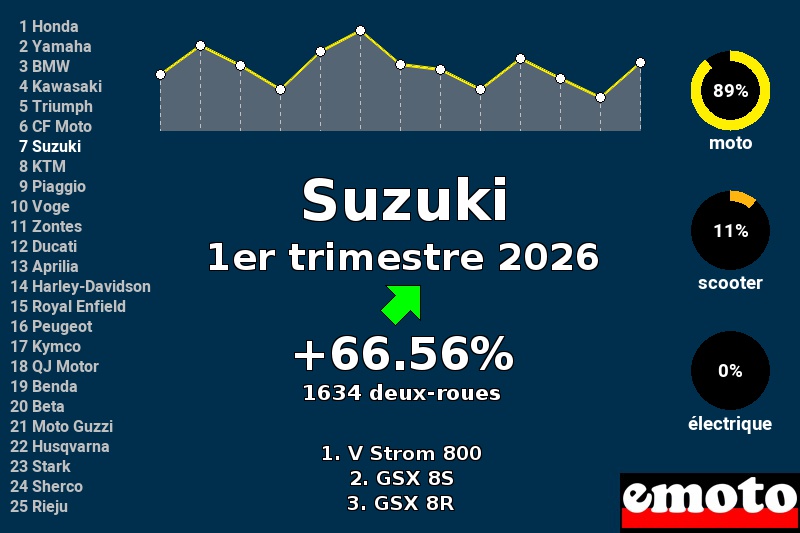 Immatriculations Suzuki en France au 1er trimestre 2026 Immatriculations Suzuki en France au 1er trimestre 2026