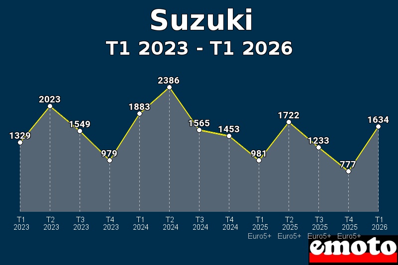 Volumes des immatriculations Suzuki de t1 2023 à t1 2026 Volumes des immatriculations Suzuki de t1 2023 à t1 2026