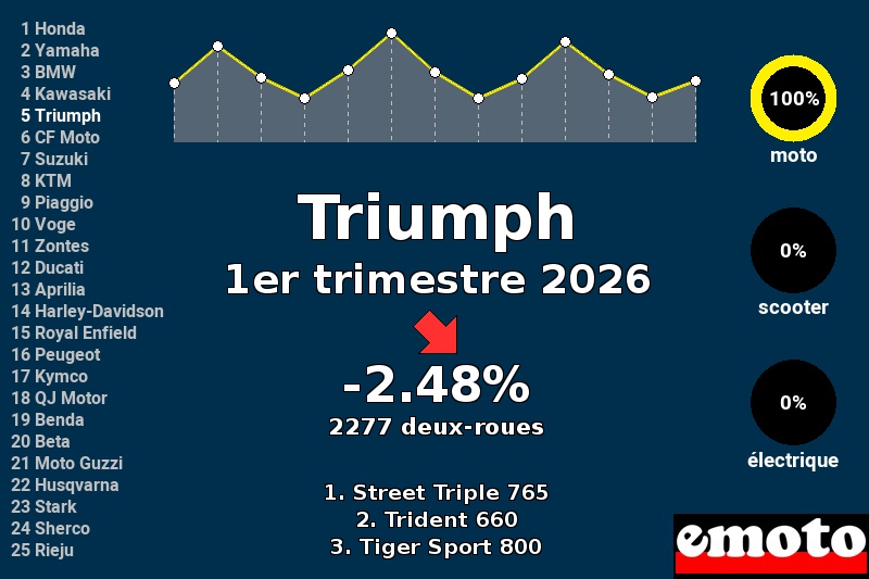 Immatriculations Triumph en France au 1er trimestre 2026