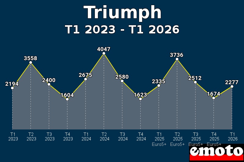 Volumes des immatriculations Triumph de t1 2023 à t1 2026