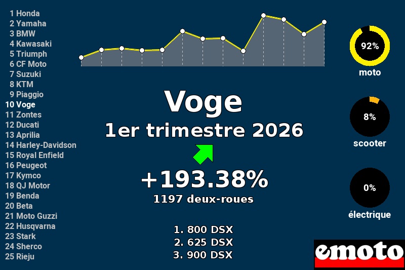 Immatriculations Voge en France au 1er trimestre 2026 Immatriculations Voge en France au 1er trimestre 2026