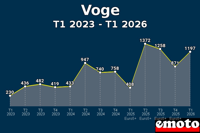 Volumes des immatriculations Voge de t1 2023 à t1 2026 Volumes des immatriculations Voge de t1 2023 à t1 2026