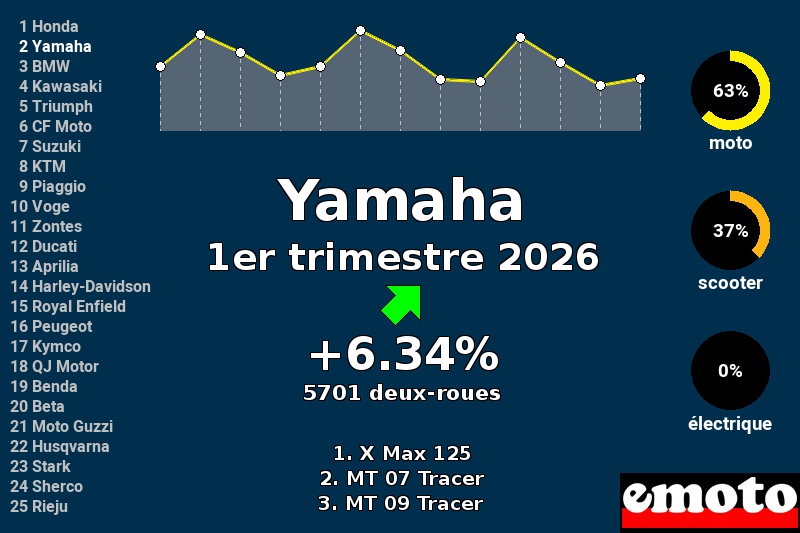 Immatriculations Yamaha en France au 1er trimestre 2026 Immatriculations Yamaha en France au 1er trimestre 2026