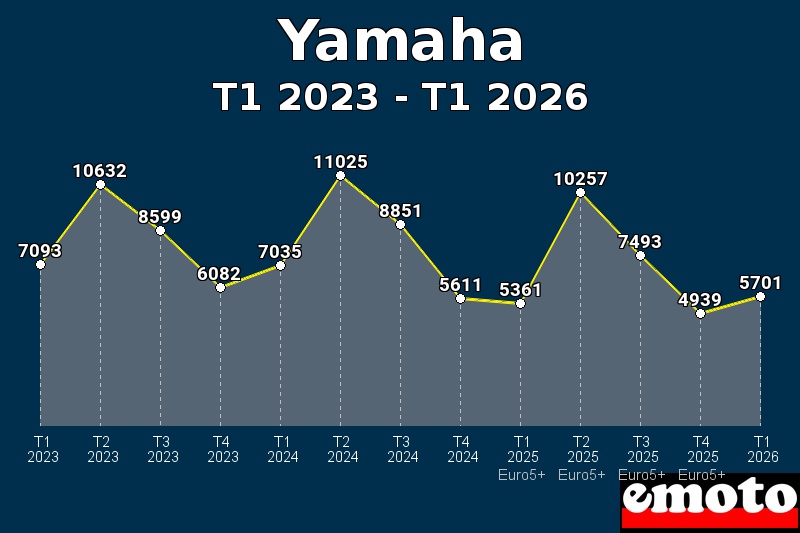 Volumes des immatriculations Yamaha de t1 2023 à t1 2026 Volumes des immatriculations Yamaha de t1 2023 à t1 2026