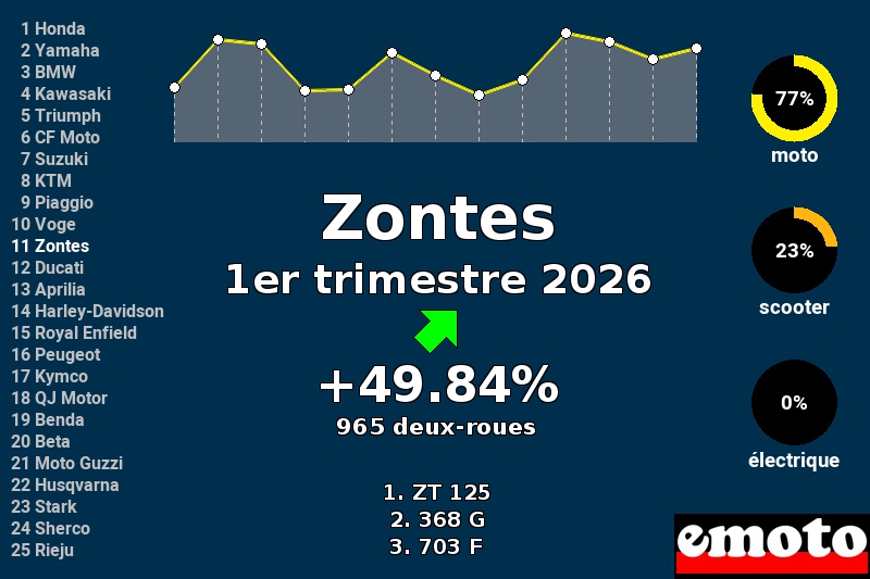 Immatriculations Zontes en France au 1er trimestre 2026 Immatriculations Zontes en France au 1er trimestre 2026