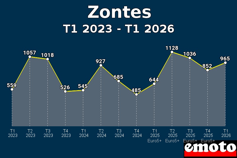 Volumes des immatriculations Zontes de t1 2023 à t1 2026 Volumes des immatriculations Zontes de t1 2023 à t1 2026