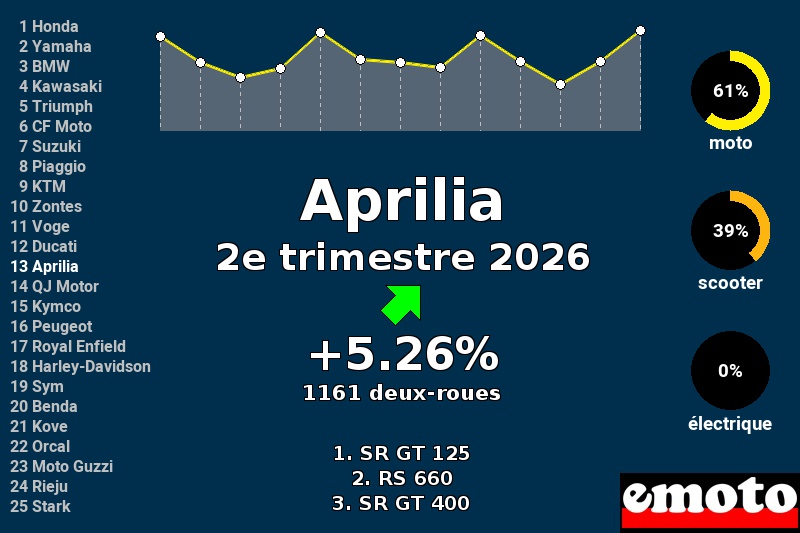 Immatriculations Aprilia en France au 2e trimestre 2026 Immatriculations Aprilia en France au 2e trimestre 2026