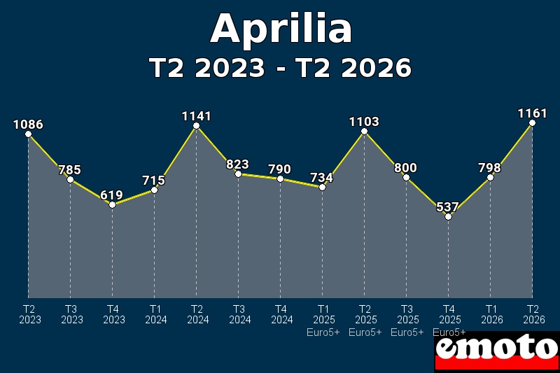 Volumes des immatriculations Aprilia de t2 2023 à t2 2026 Volumes des immatriculations Aprilia de t2 2023 à t2 2026