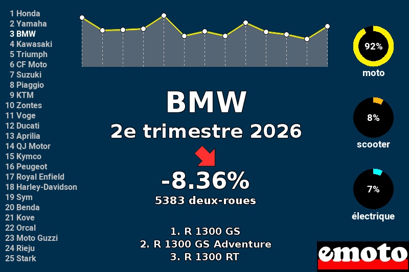 Immatriculations BMW en France au 2e trimestre 2026 Immatriculations BMW en France au 2e trimestre 2026