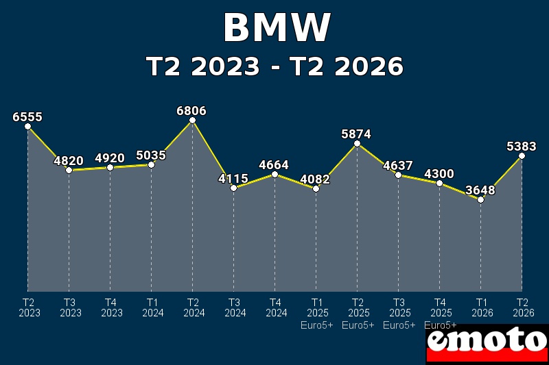 Volumes des immatriculations BMW de t2 2023 à t2 2026 Volumes des immatriculations BMW de t2 2023 à t2 2026
