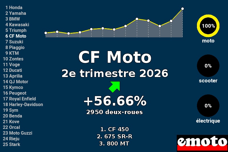 Immatriculations CF Moto en France au 2e trimestre 2026 Immatriculations CF Moto en France au 2e trimestre 2026