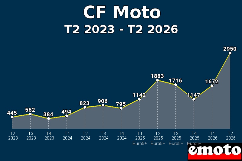 Volumes des immatriculations CF Moto de t2 2023 à t2 2026 Volumes des immatriculations CF Moto de t2 2023 à t2 2026