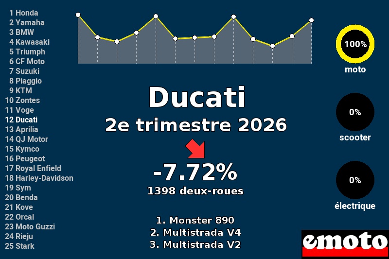 Immatriculations Ducati en France au 2e trimestre 2026 Immatriculations Ducati en France au 2e trimestre 2026