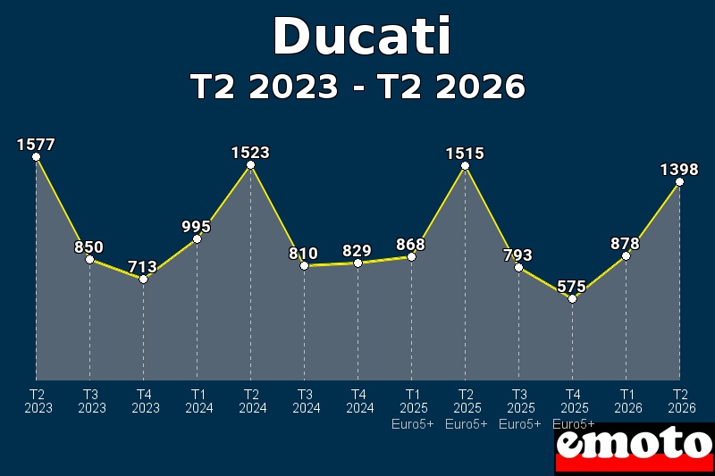 Volumes des immatriculations Ducati de t2 2023 à t2 2026 Volumes des immatriculations Ducati de t2 2023 à t2 2026