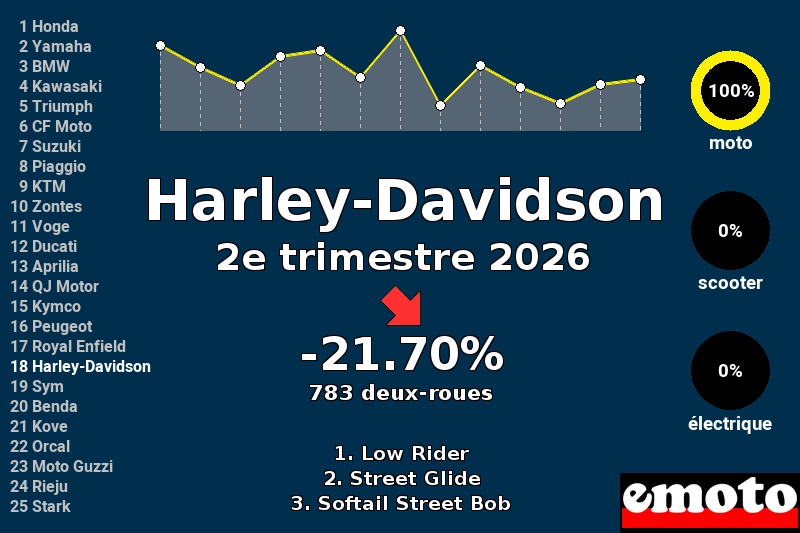 Immatriculations Harley-Davidson en France au 2e trimestre 2026 Immatriculations Harley-Davidson en France au 2e trimestre 2026