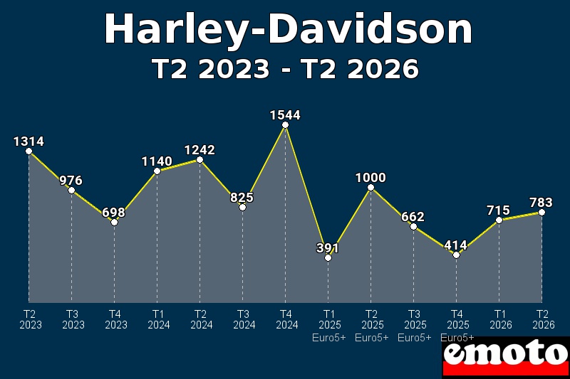 Volumes des immatriculations Harley-Davidson de t2 2023 à t2 2026 Volumes des immatriculations Harley-Davidson de t2 2023 à t2 2026